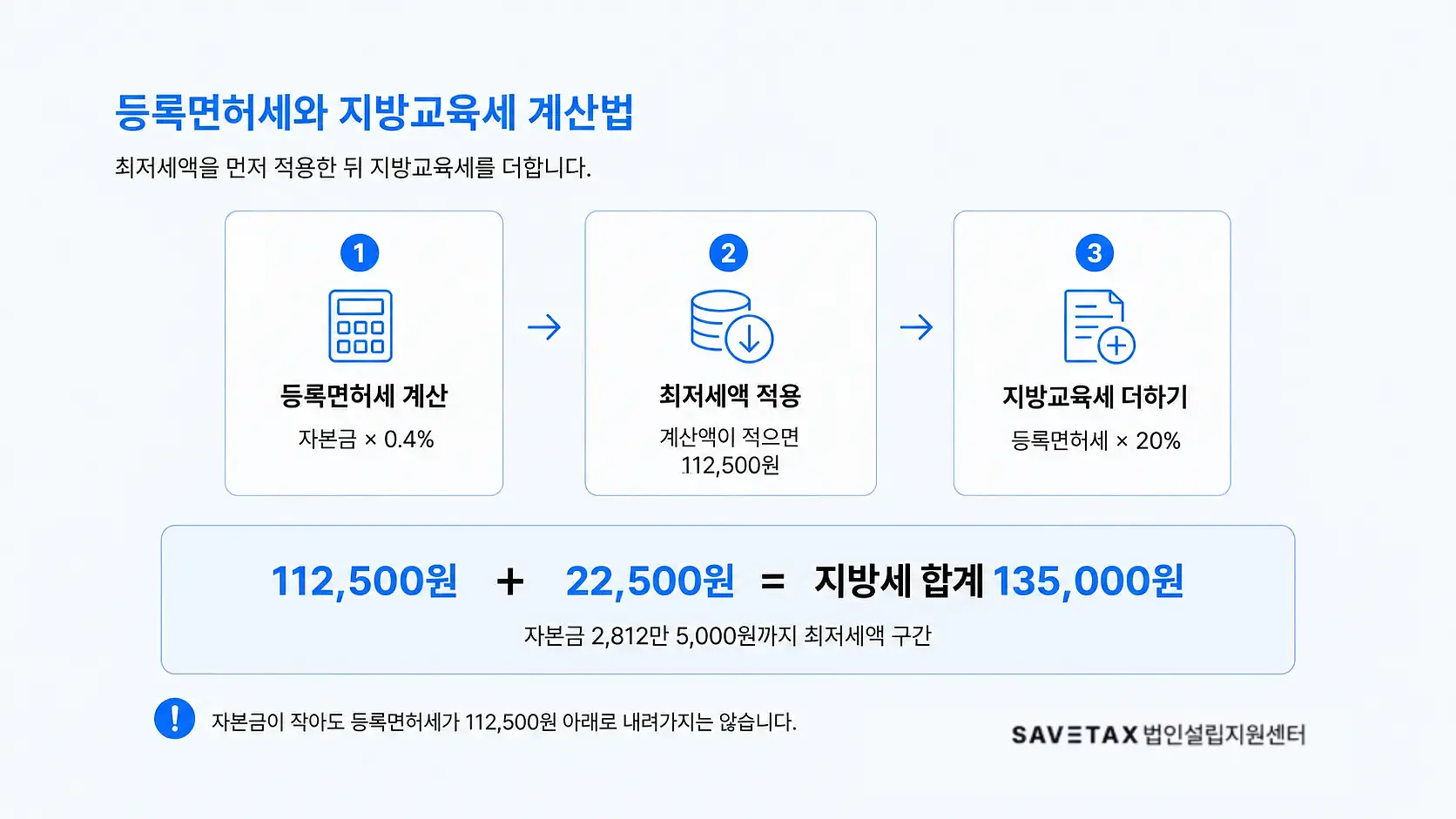 등록면허세 최저세액과 지방교육세 계산 방법