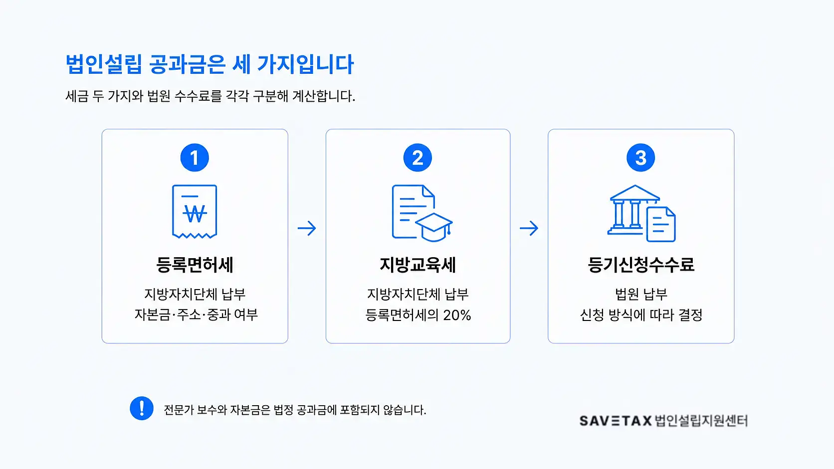 법인설립 공과금인 등록면허세·지방교육세·등기신청수수료