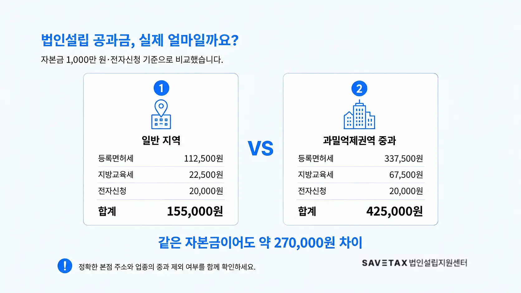 일반 지역과 과밀억제권역의 법인설립 공과금 비교