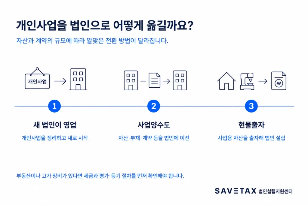 개인사업자의 법인 전환 방법인 새 법인 영업, 사업양수도, 현물출자 비교