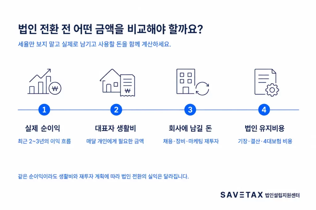 법인 전환 전 실제 순이익과 생활비, 재투자금, 법인 유지비용 비교