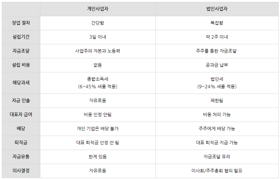 개인사업자 vs 법인사업자 장단점 알아보기!