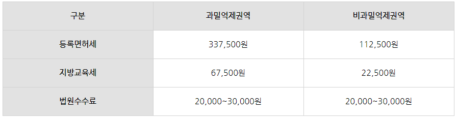 법인설립을 위한 4가지 준비사항은?