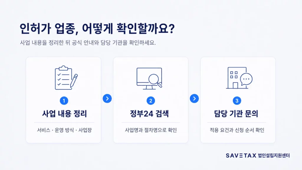 인허가 업종 확인을 위한 사업 내용 정리, 정부24 검색, 담당 기관 문의 절차