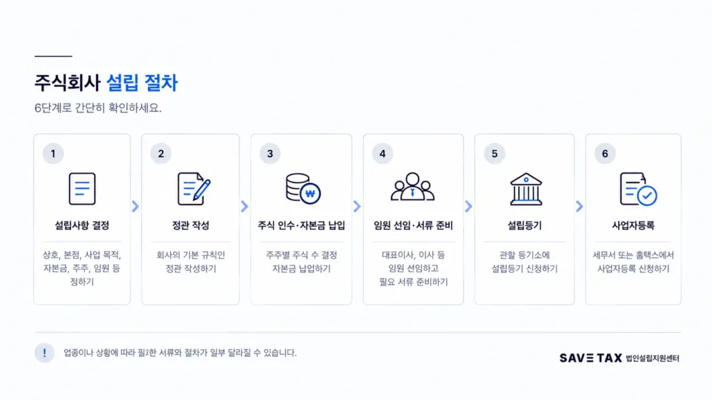 주식회사 설립사항 결정부터 사업자등록까지 6단계 절차