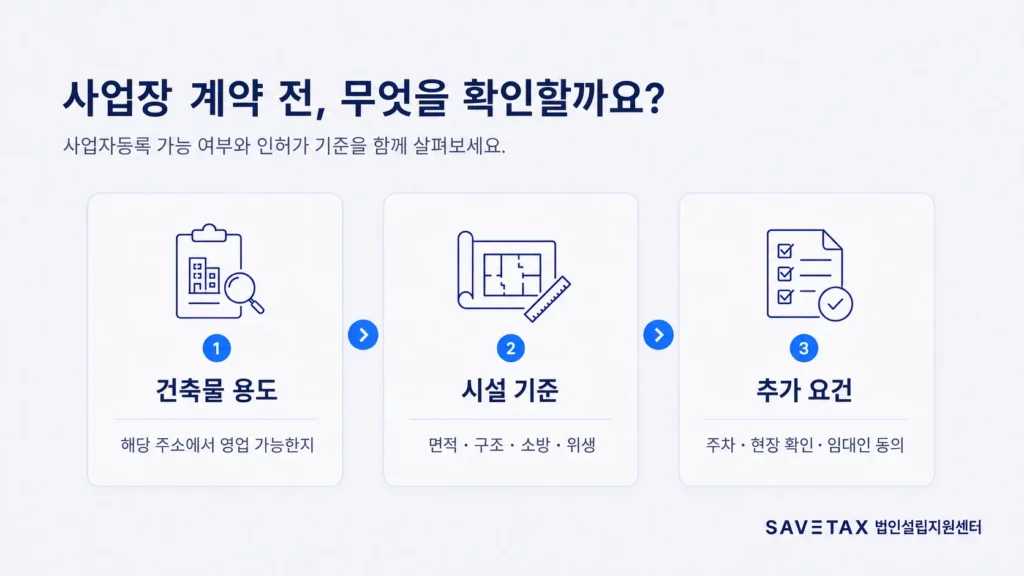 사업장 계약 전 확인해야 할 건축물 용도, 시설 기준, 주차·현장 확인·임대인 동의 등 추가 요건