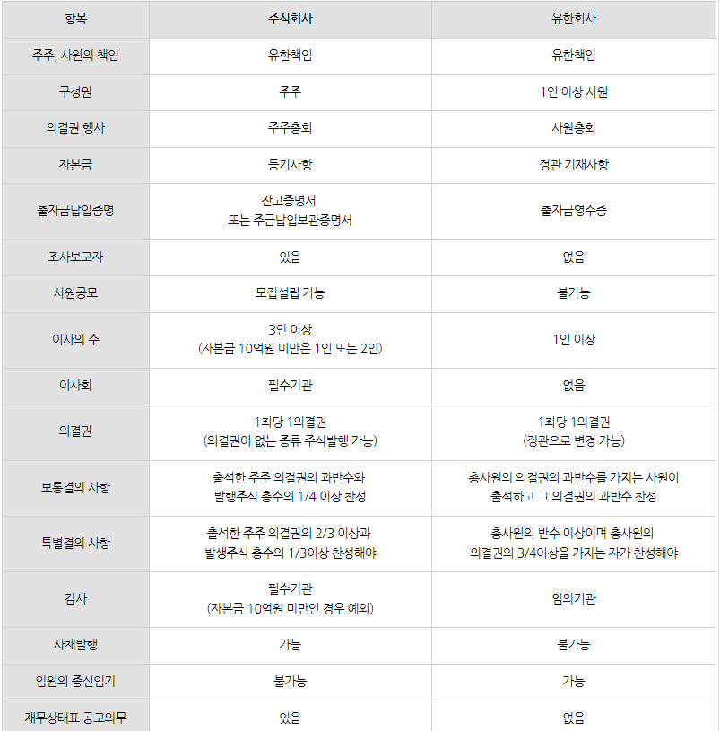 농업법인 주식회사 vs 농업법인 유한회사 비교!