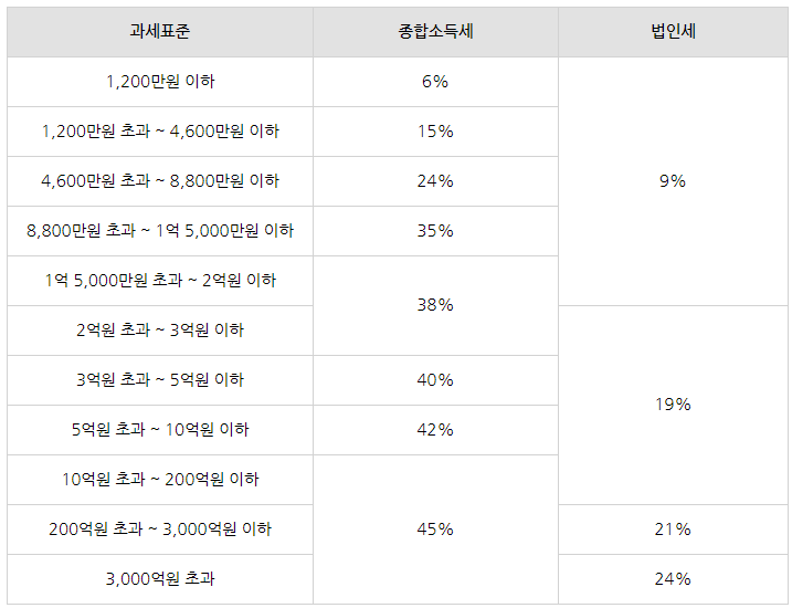 법인전환 최적의 시기가 궁금해요!