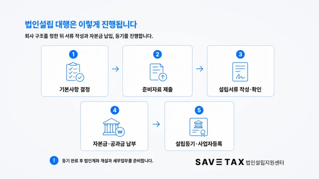 법인설립 대행 절차 10단계, 대표 결정부터 설립등기와 사업자등록까지