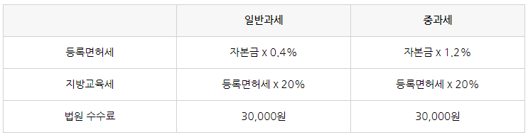 1인 법인설립의 절차 및 비용 알아보기