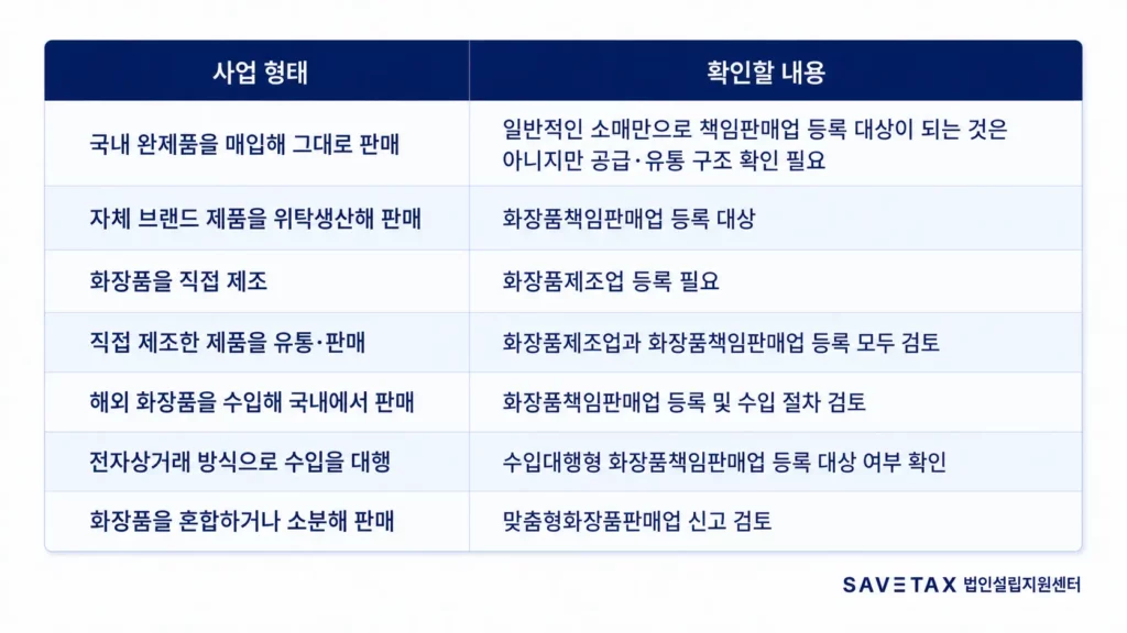 화장품 판매 사업 형태별 화장품제조업·책임판매업·맞춤형화장품판매업 등록 요건 표