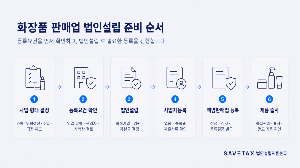 화장품 판매업 법인설립부터 책임판매업 등록과 제품 출시까지의 6단계 준비 순서
