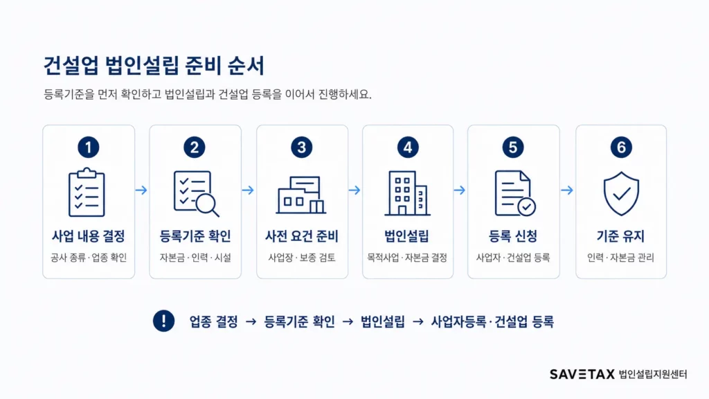 사업 결정부터 등록기준 유지까지 건설업 법인설립 준비 순서
