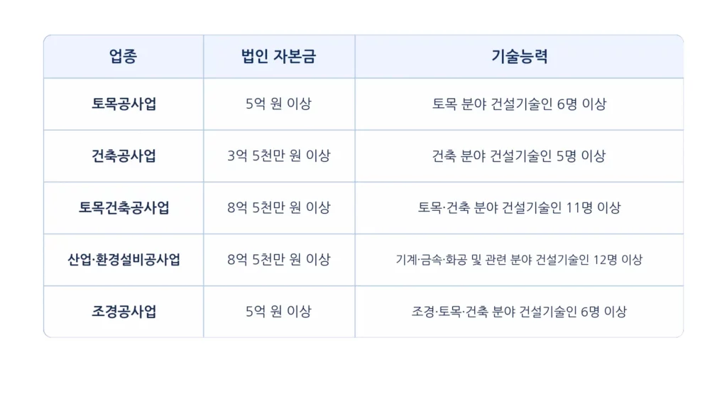건설업 업종별 법인 자본금과 기술능력 등록기준 표