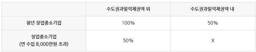 모바일 게임 개발 법인설립 고려사항 및 세금 혜택