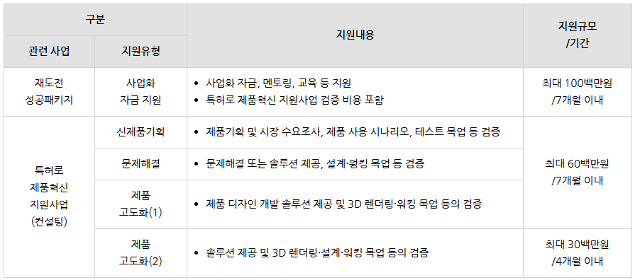 정부지원사업 : 재도전성공패키지 IP전략형(예비)재창업자 모집공고(2025년) 신제품기회 : IP 분석정보 활용, 고객 중심의 혁신상품 기획, 특허전략의 제안 및 검증 지원 문제해결 : 기업 자체 역량을 해결이 어려운 IP 제품의 기술적 난제를 IP 분석정보를 활용해 혁신적 해결안 도출 및 검증 지원 제품고도화 : IP 분석정보를 활용해 제품의 기능개선 솔루션을 도출하고 이를 적용한 제품디자인의 개선 및 검증 지원