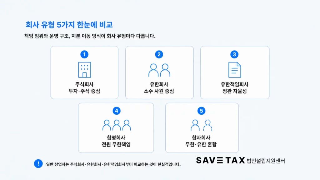 주식회사·유한회사·유한책임회사·합명회사·합자회사 특징 비교