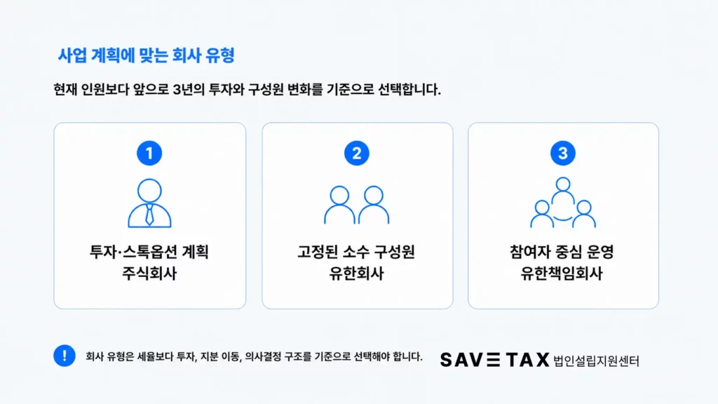 투자계획과 구성원 구조에 따른 법인설립 회사 유형 선택 기준