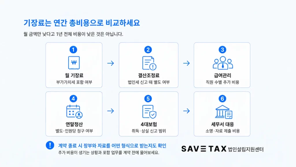 법인 세무기장료를 연간 총비용으로 비교하는 항목