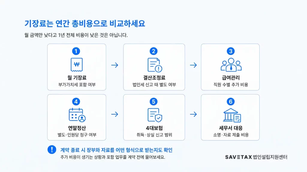 법인 세무기장료를 연간 총비용으로 비교하는 항목