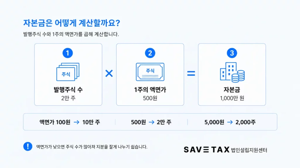 발행주식 수와 1주의 액면가를 곱해 법인 자본금을 계산하는 방법