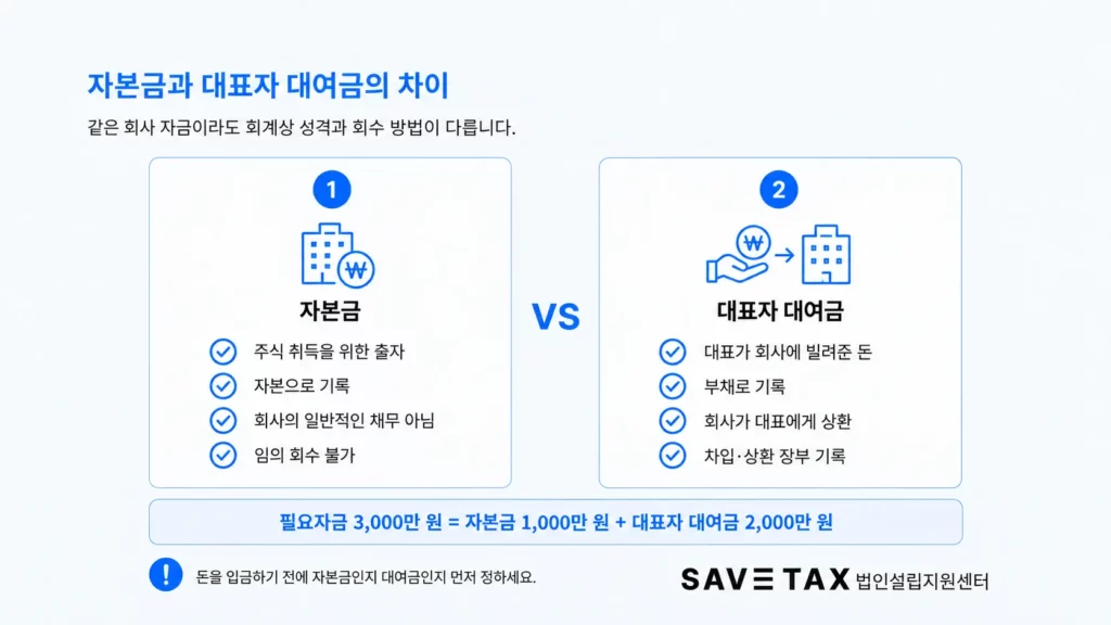 법인 자본금과 대표자 대여금의 회계상 차이