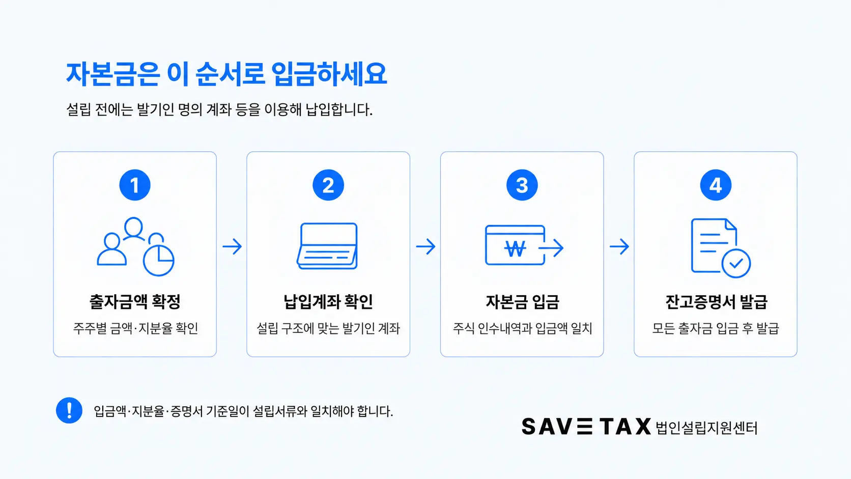 출자금액 확정부터 잔고증명서 발급까지 자본금 납입 순서