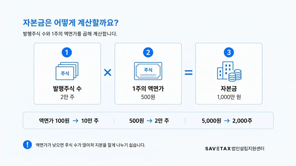 발행주식 수와 1주의 액면가를 곱해 법인 자본금을 계산하는 방법