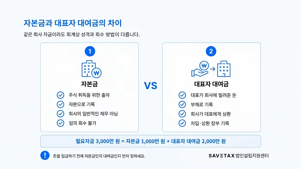 법인 자본금과 대표자 대여금의 회계상 차이