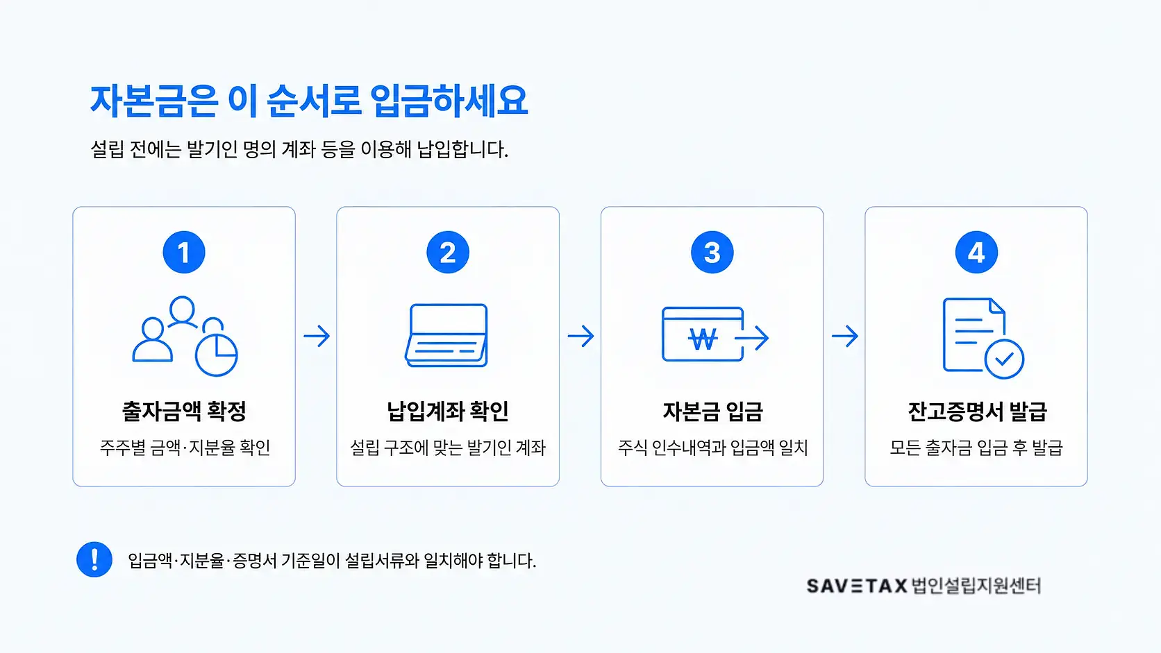 출자금액 확정부터 잔고증명서 발급까지 자본금 납입 순서