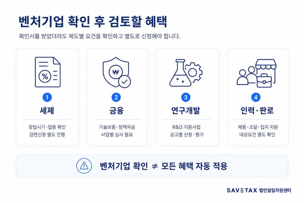 벤처기업 확인 후 세제·금융·연구개발·인력·판로 분야에서 검토할 지원제도