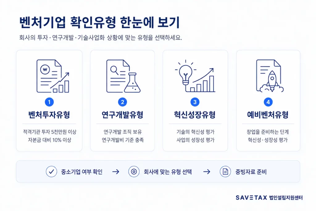 벤처투자·연구개발·혁신성장·예비벤처 등 벤처기업 확인유형별 요건