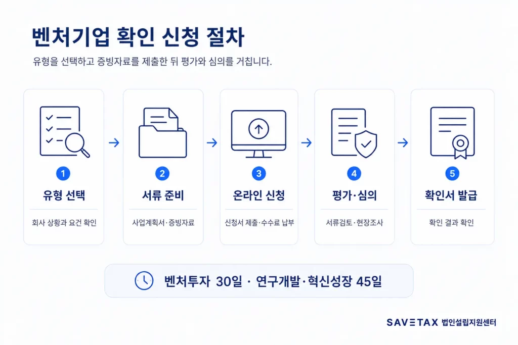 벤처기업 확인유형 선택부터 서류 준비, 온라인 신청, 평가·심의 및 확인서 발급까지의 절차