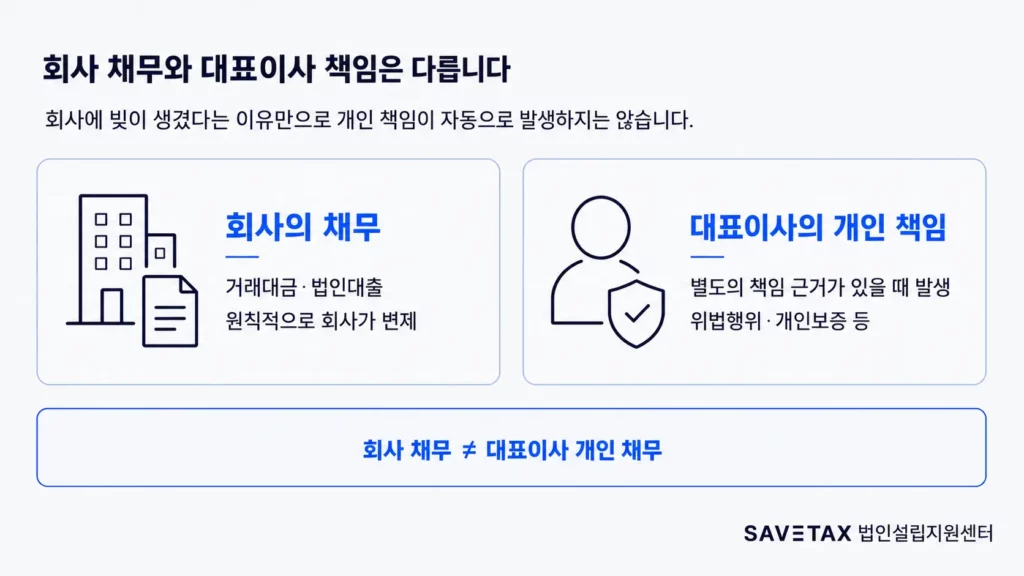 회사의 채무와 대표이사의 개인 책임이 구분된다는 내용을 비교한 안내 이미지