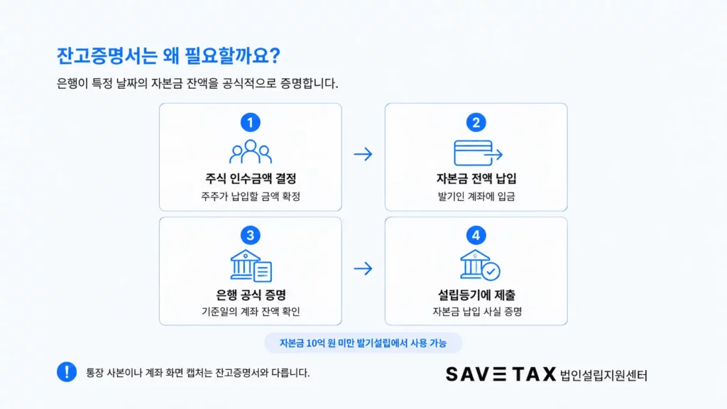 자본금 납입부터 잔고증명서 발급과 설립등기 제출까지의 절차