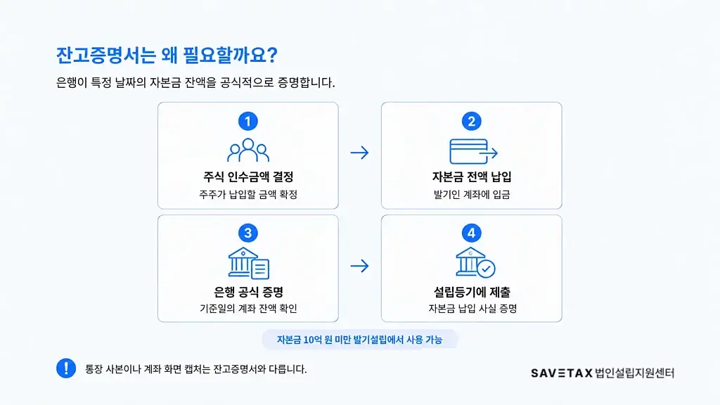 자본금 납입부터 잔고증명서 발급과 설립등기 제출까지의 절차