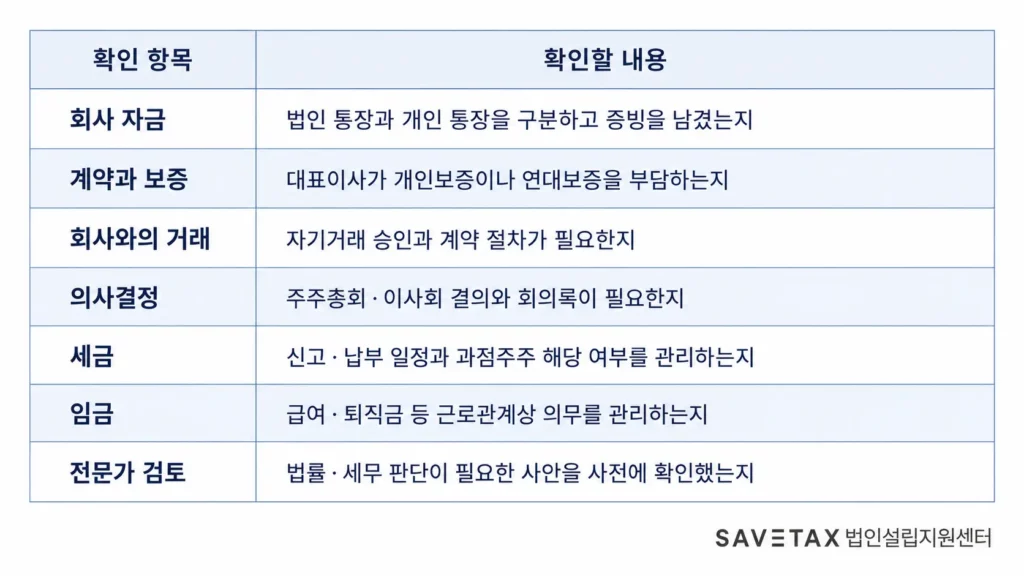 회사 자금, 계약과 보증, 특수관계인 거래, 의사결정, 세금, 임금 및 전문가 검토를 포함한 대표이사 책임 예방 체크리스트