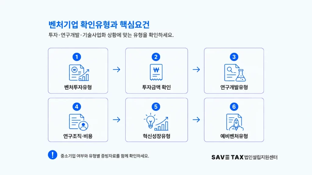 벤처투자·연구개발·혁신성장·예비벤처 등 벤처기업 확인유형별 요건
