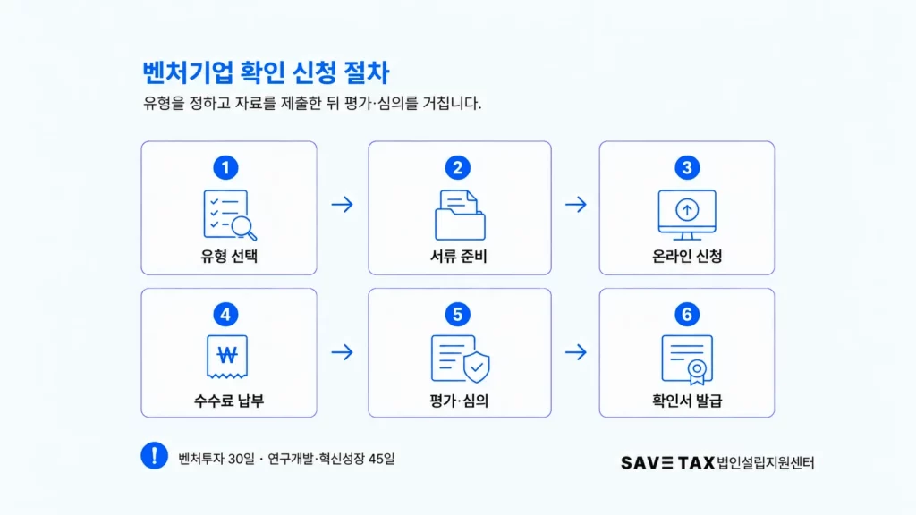 벤처기업 확인유형 선택부터 서류 준비, 온라인 신청, 평가·심의 및 확인서 발급까지의 절차