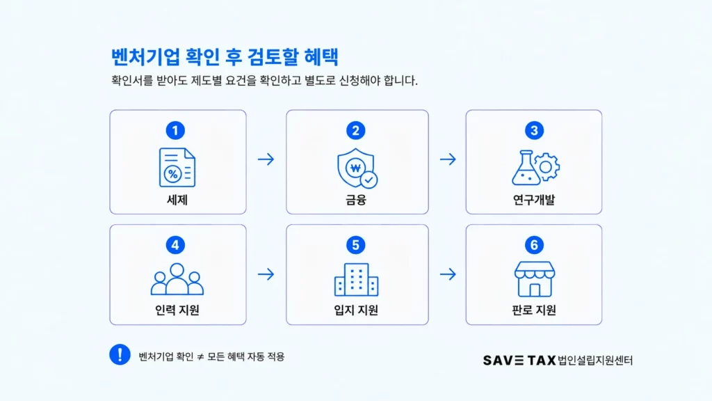 벤처기업 확인 후 세제·금융·연구개발·인력·판로 분야에서 검토할 지원제도