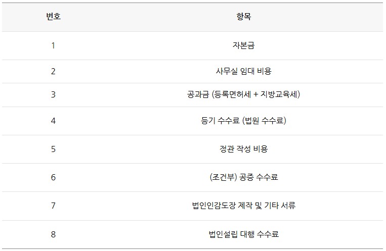 법인설립, 실제로 얼마 들까요?(항목별 정리)