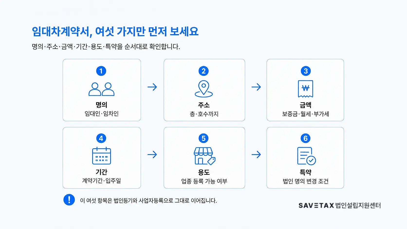 법인 임대차계약서에서 확인할 명의·주소·금액·기간·용도·특약