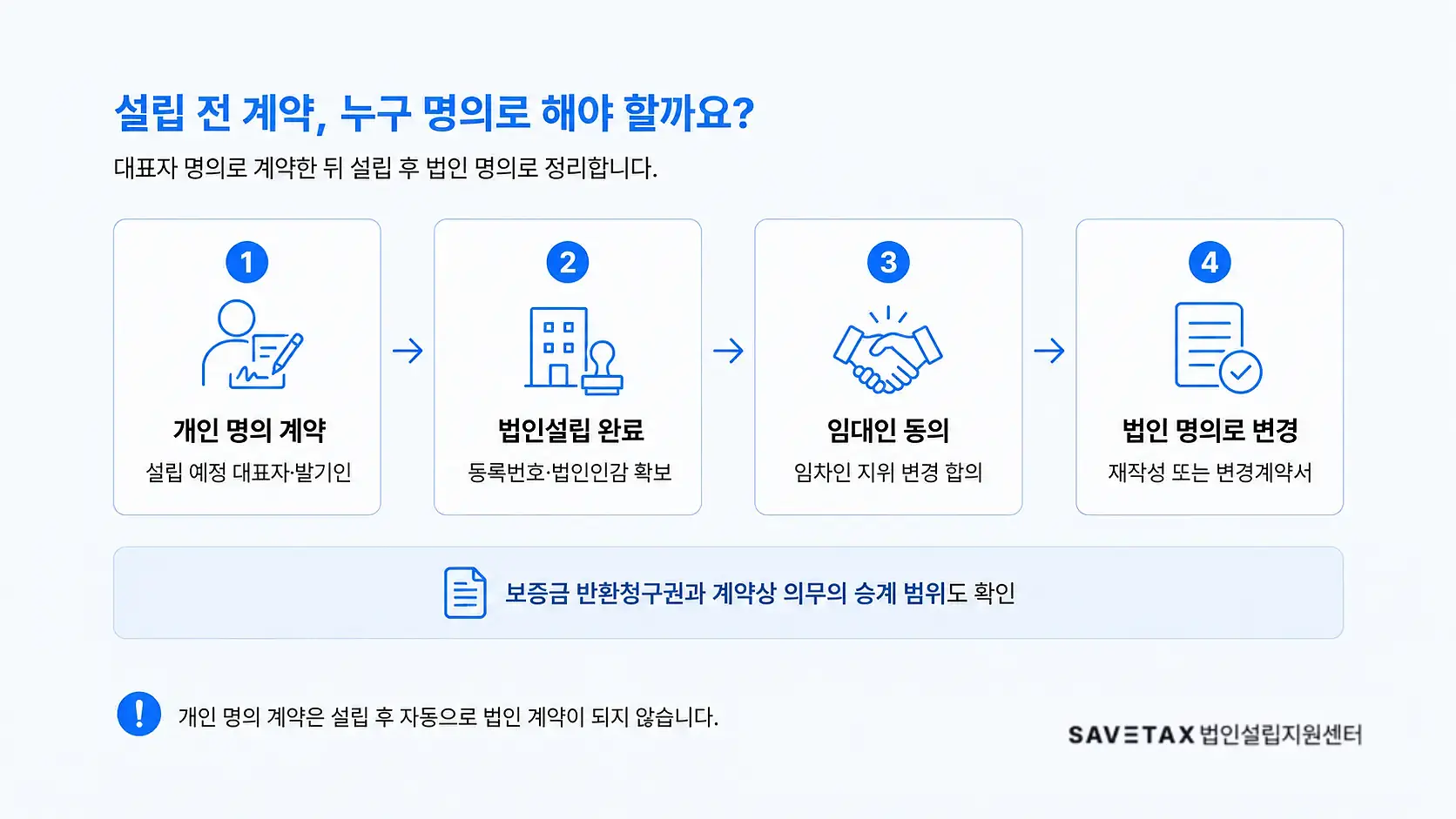인 명의 임대차계약을 법인 명의로 변경하는 절차