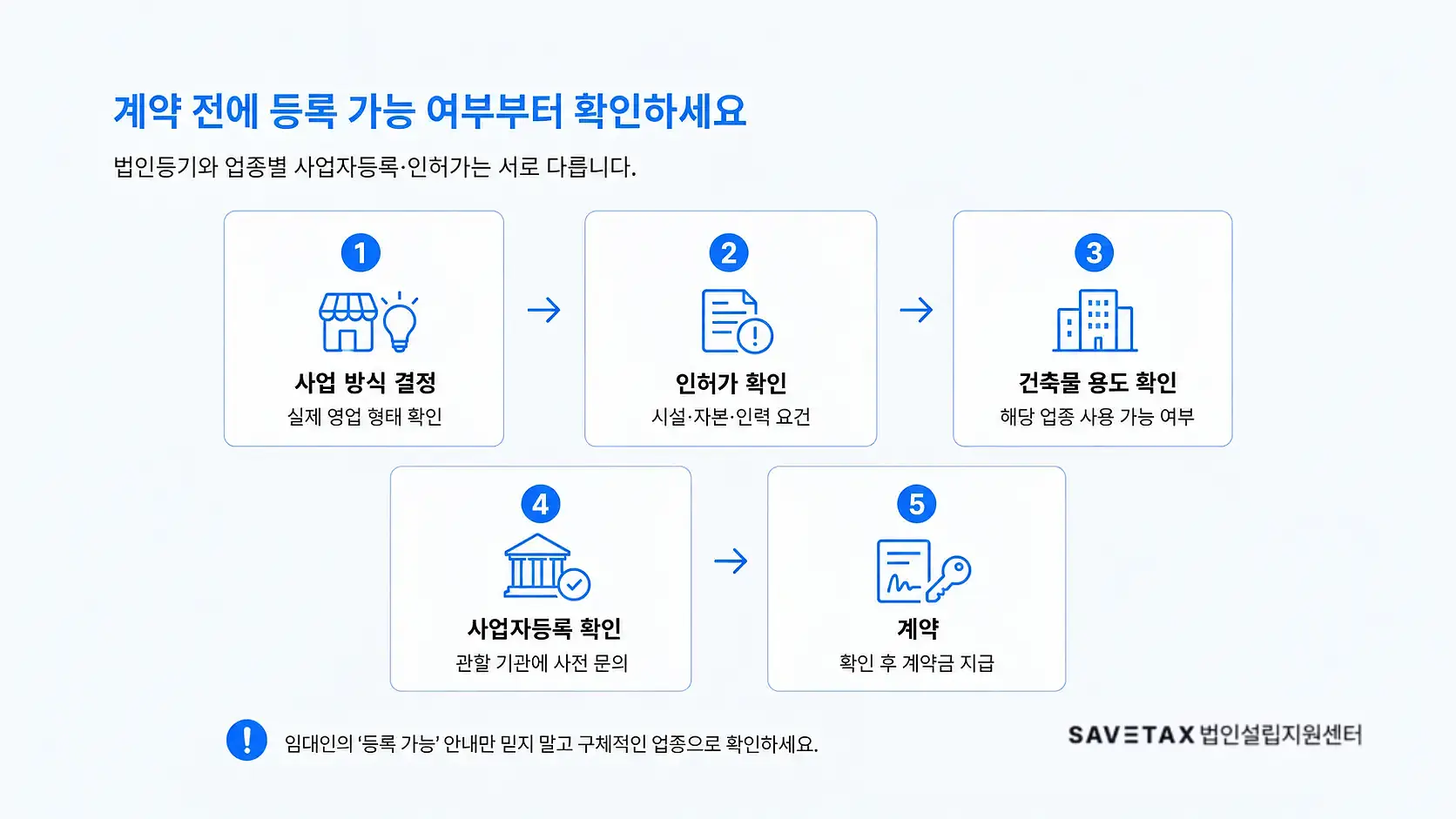 임대차계약 전 사업자등록과 인허가 가능 여부 확인 절차