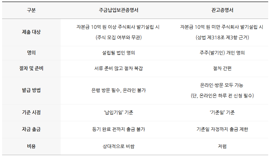 법인설립 faq : 주금납입보관증명서 vs 잔고증명서