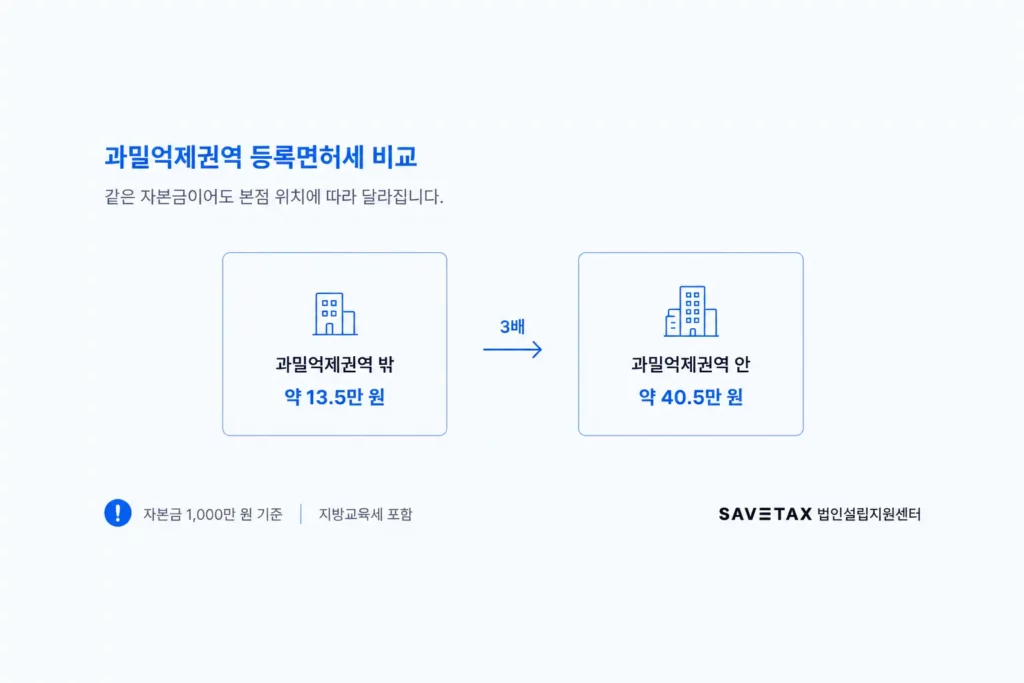 과밀억제권역 안팎의 법인 등록면허세 3배 차이 비교
