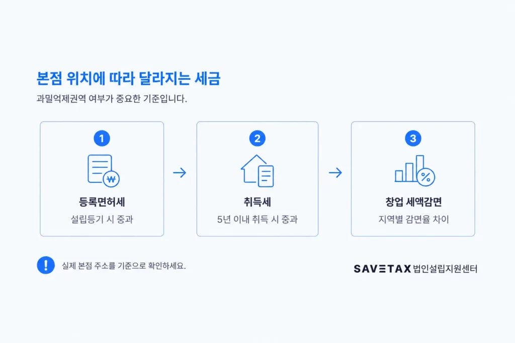 법인 본점 위치에 따라 달라지는 등록면허세·취득세·창업 세액감면