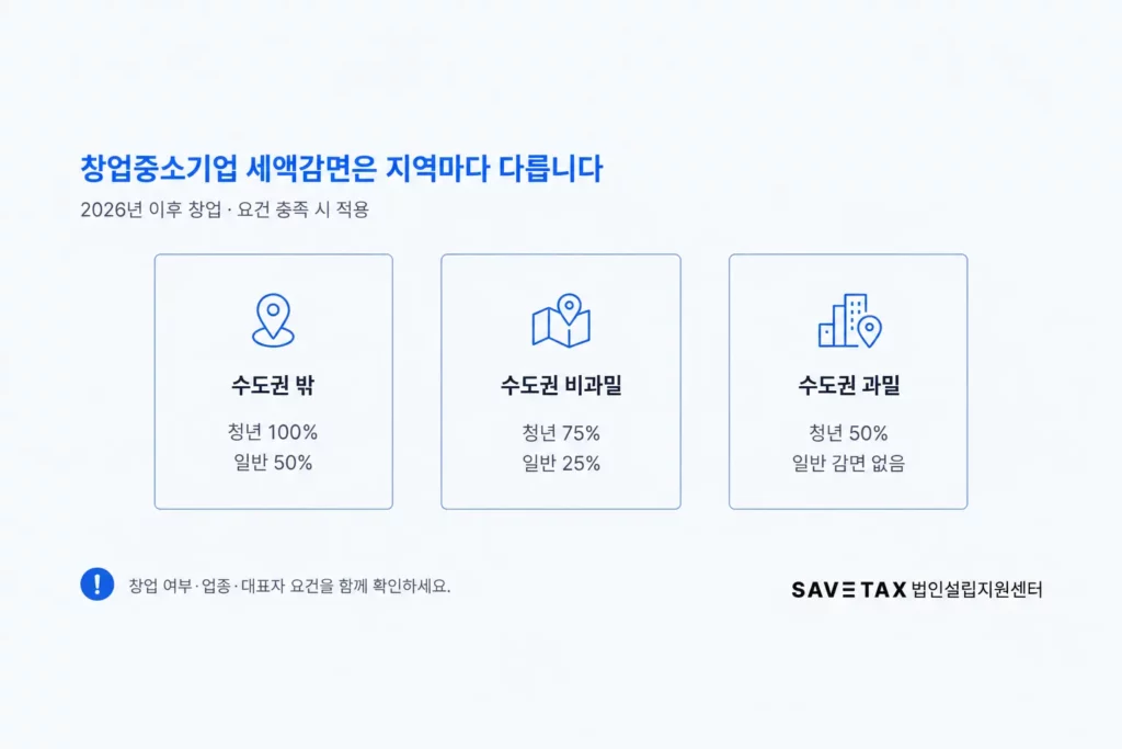 2026년 창업중소기업 세액감면율 지역별 비교