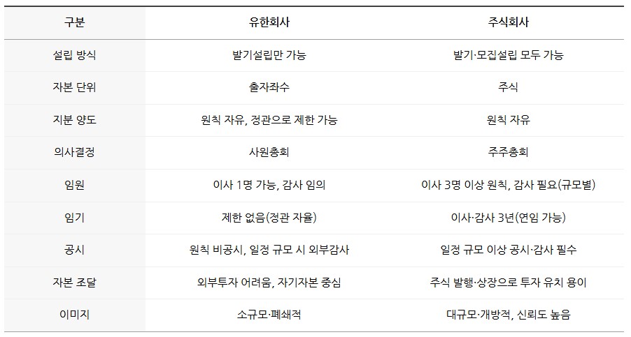 소규모 창업자를 위한 유한회사 설립 가이드