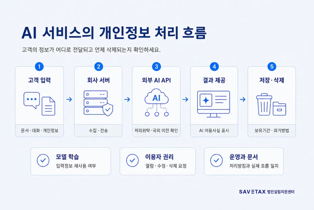 고객 입력부터 외부 AI API와 결과 제공, 저장·삭제까지의 개인정보 처리 흐름